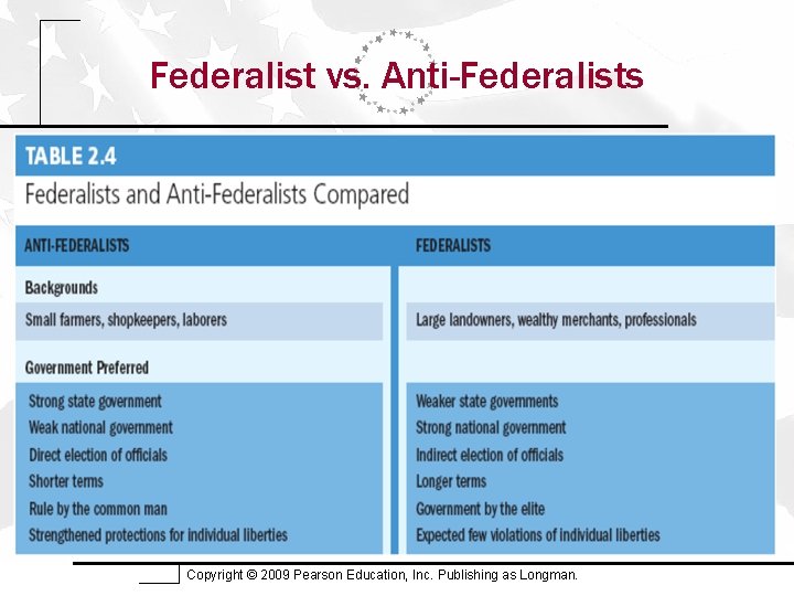 Federalist vs. Anti-Federalists Copyright © 2009 Pearson Education, Inc. Publishing as Longman. 