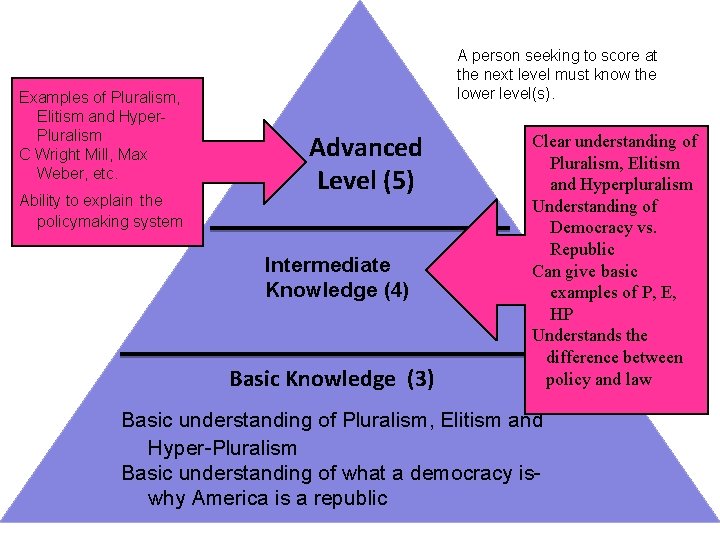 Examples of Pluralism, Elitism and Hyper. Pluralism C Wright Mill, Max Weber, etc. Ability