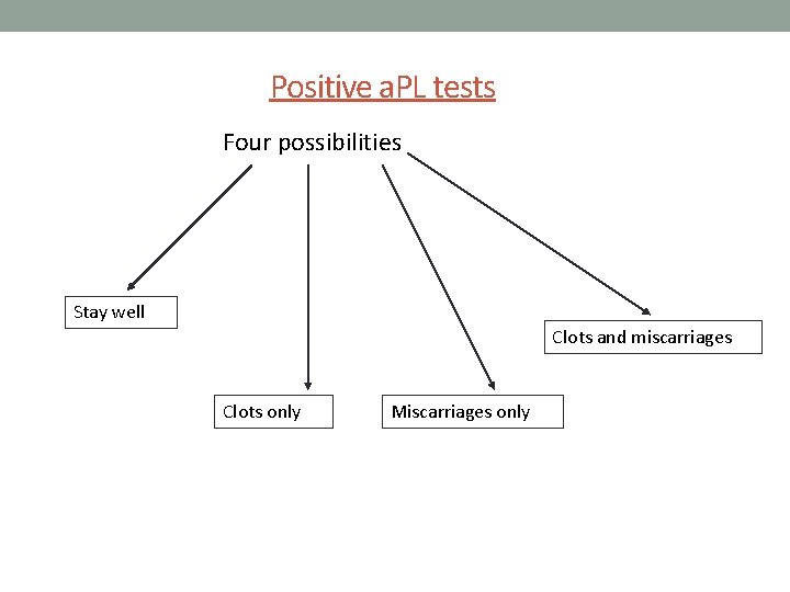 Positive a. PL tests Four possibilities Stay well Clots and miscarriages Clots only Miscarriages Positive a. PL tests Four possibilities Stay well Clots and miscarriages Clots only Miscarriages