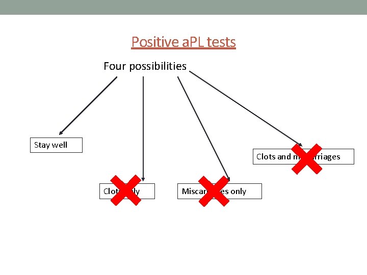 Positive a. PL tests Four possibilities Stay well Clots and miscarriages Clots only Miscarriages Positive a. PL tests Four possibilities Stay well Clots and miscarriages Clots only Miscarriages