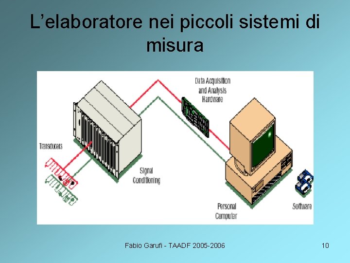 L’elaboratore nei piccoli sistemi di misura Fabio Garufi - TAADF 2005 -2006 10 