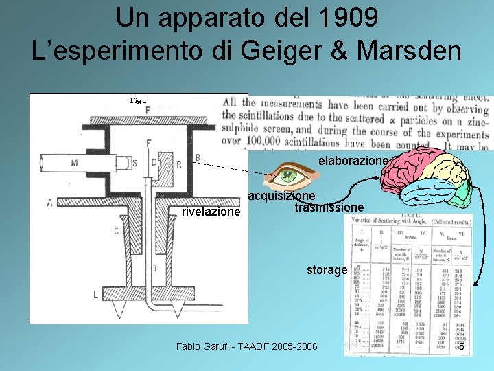 Un apparato del 1909 L’esperimento di Geiger & Marsden elaborazione acquisizione trasmissione rivelazione storage