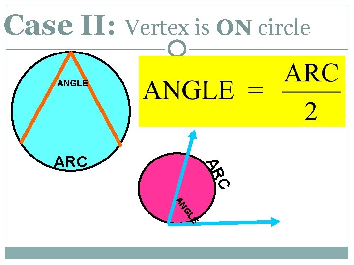 Case II: Vertex is ON circle ANGLE C AR ARC E GL AN 