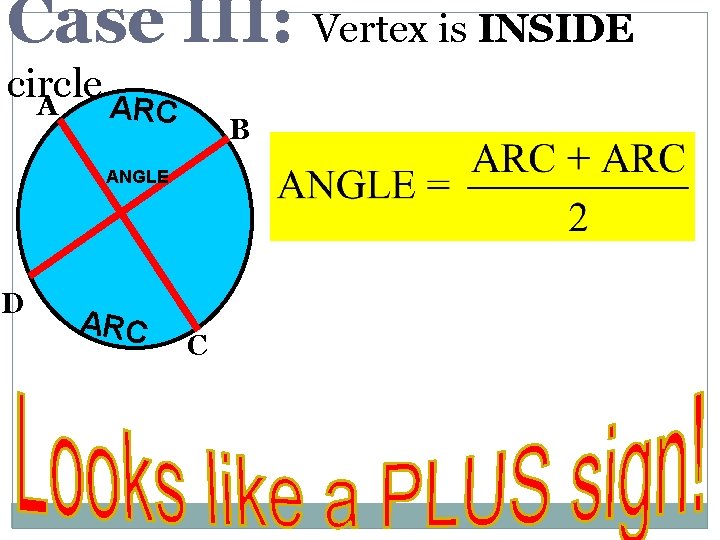 Case III: Vertex is INSIDE circle A ARC B ANGLE D ARC C 