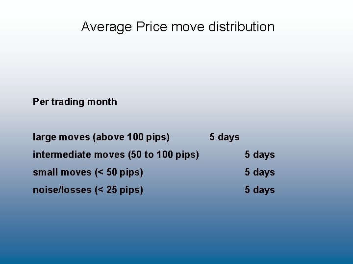Average Price move distribution Per trading month large moves (above 100 pips) 5 days