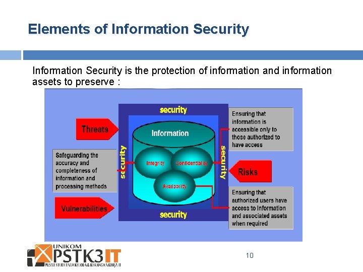Elements of Information Security is the protection of information and information assets to preserve