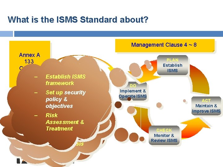 What is the ISMS Standard about? Management Clause 4 ~ 8 Annex A 133