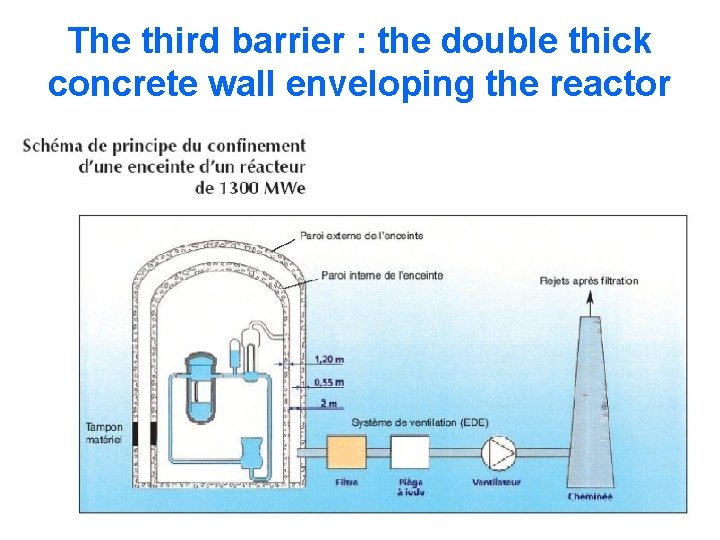 The third barrier : the double thick concrete wall enveloping the reactor The third barrier : the double thick concrete wall enveloping the reactor