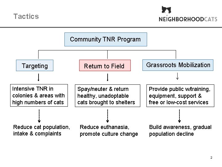 Tactics Community TNR Program Targeting Intensive TNR in colonies & areas with high numbers