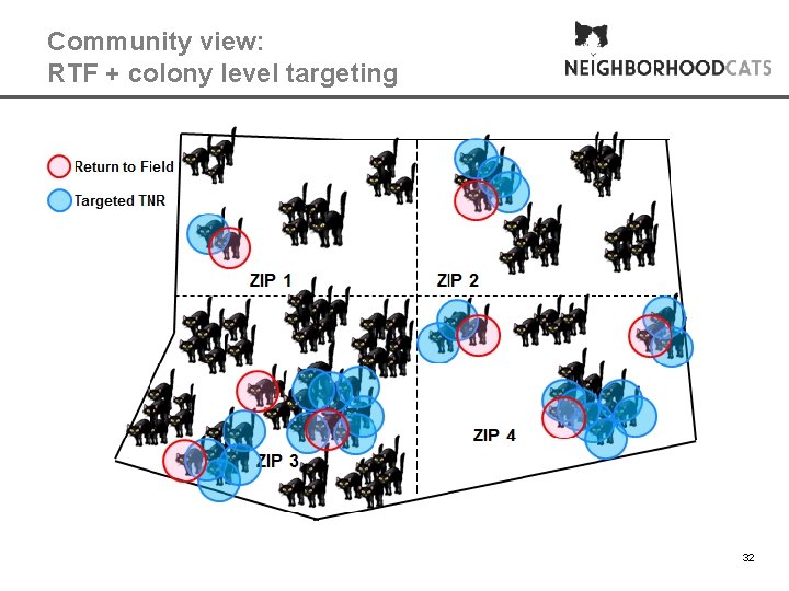 Community view: RTF + colony level targeting 32 32 