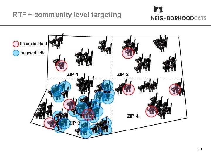 RTF + community level targeting 33 33 