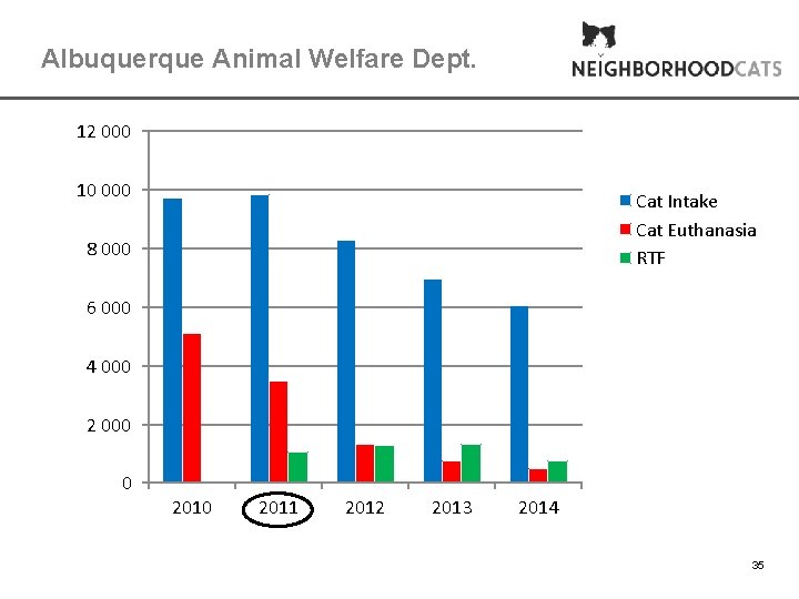 Albuquerque Animal Welfare Dept. 12 000 10 000 Cat Intake Cat Euthanasia RTF 8