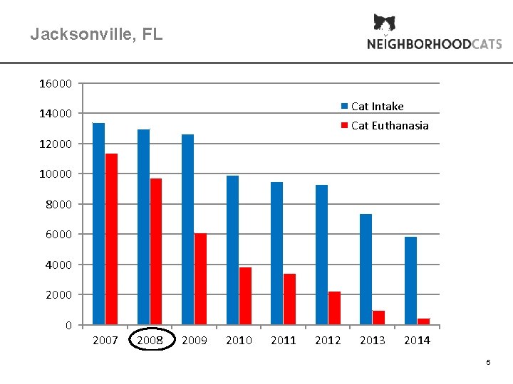 Jacksonville, FL 16000 Cat Intake 14000 Cat Euthanasia 12000 10000 8000 6000 4000 2000