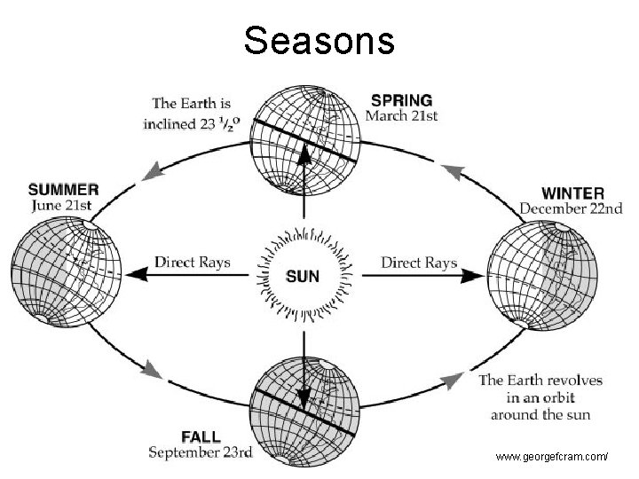 Seasons www. georgefcram. com/ 