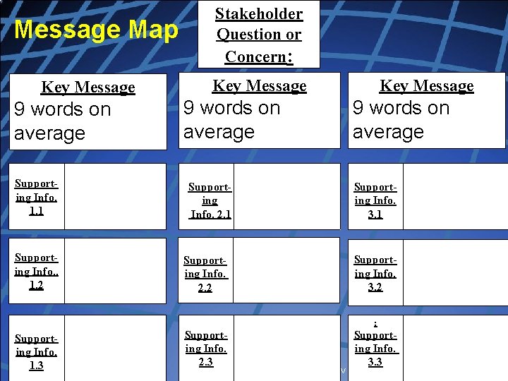 Message Map Key Message 9 words on average Supporting Info. 1. 1 Supporting Info.