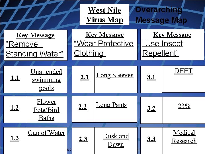 West Nile Virus Map Key Message “Remove Standing Water” “Wear Protective Clothing” 1. 1
