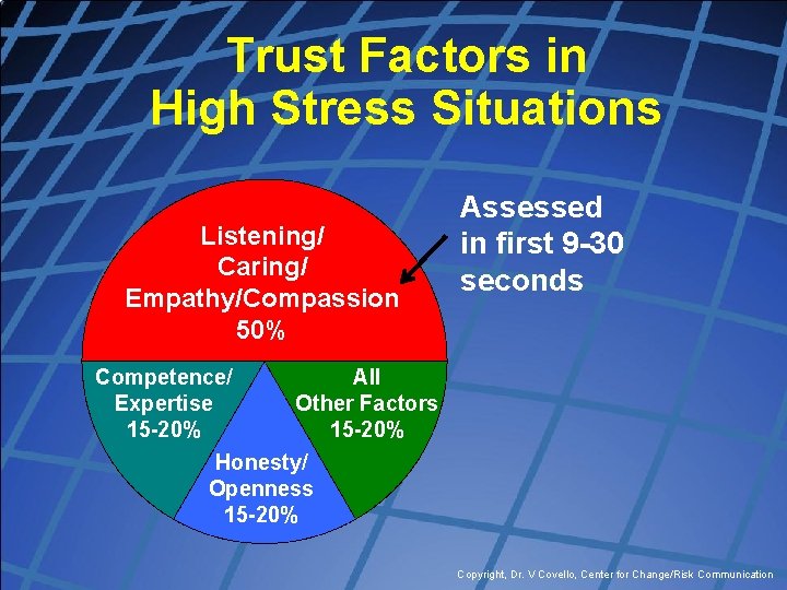 Trust Factors in High Stress Situations Listening/ Caring/ Empathy/Compassion 50% Assessed in first 9