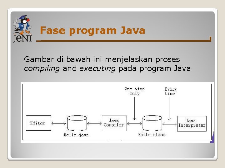 Fase program Java Gambar di bawah ini menjelaskan proses compiling and executing pada program