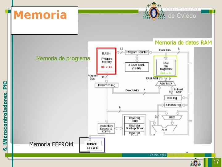 Universidad de Oviedo Memoria de datos RAM 6. Microcontroladores. PIC Memoria de programa Memoria