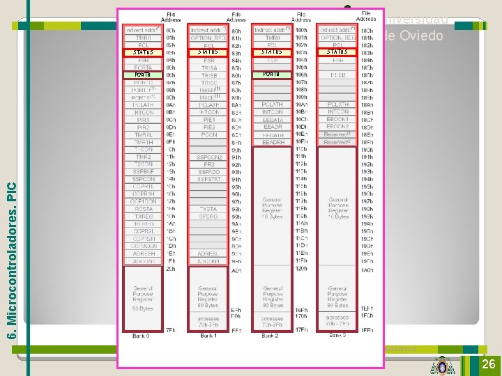 STATUS PORTB 6. Microcontroladores. PIC PORTB La memoria de datos Universidad de Oviedo Tecnología