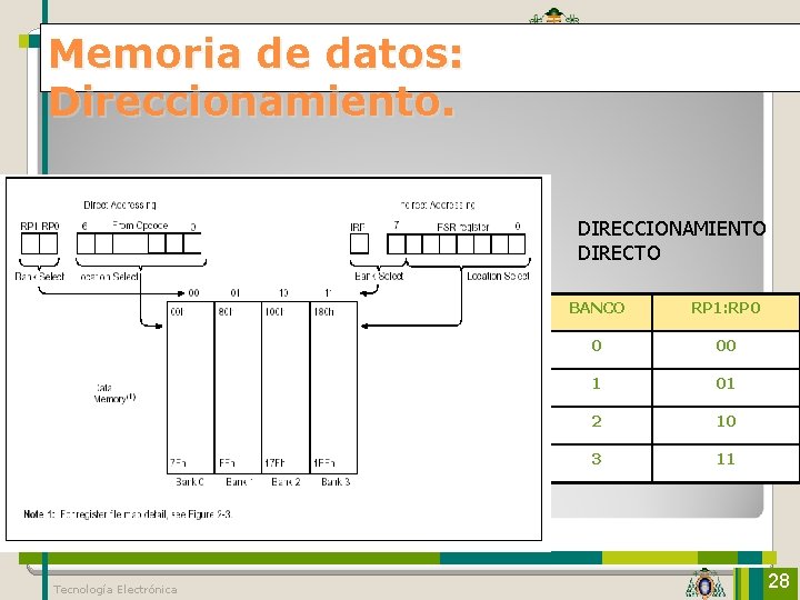 Memoria de datos: Direccionamiento. Universidad de Oviedo 6. Microcontroladores. PIC DIRECCIONAMIENTO DIRECTO Tecnología Electrónica