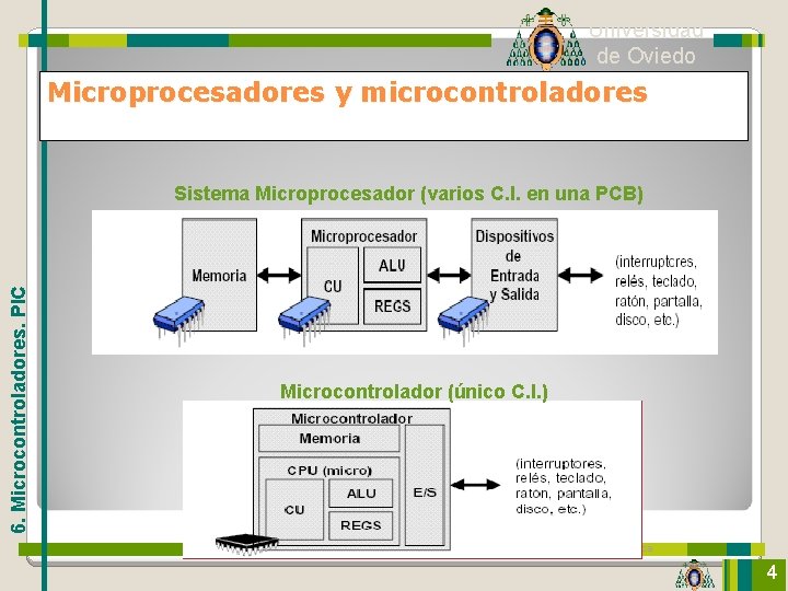 Universidad de Oviedo Microprocesadores y microcontroladores 6. Microcontroladores. PIC Sistema Microprocesador (varios C. I.