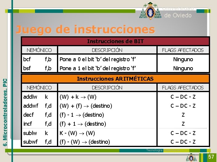 Universidad de Oviedo Juego de instrucciones Instrucciones de BIT 6. Microcontroladores. PIC NEMÓNICO DESCRIPCIÓN