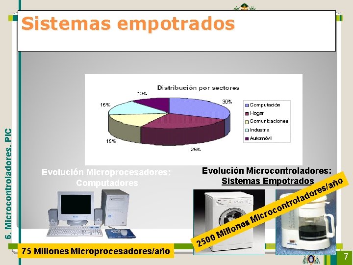 6. Microcontroladores. PIC Sistemas empotrados Evolución Microprocesadores: Computadores 75 Millones Microprocesadores/año Universidad de Oviedo