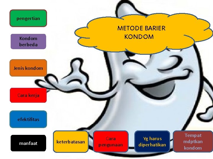 pengertian METODE BARIER KONDOM Kondom berbeda Jenis kondom Cara kerja efektifitas manfaat keterbatasan Cara