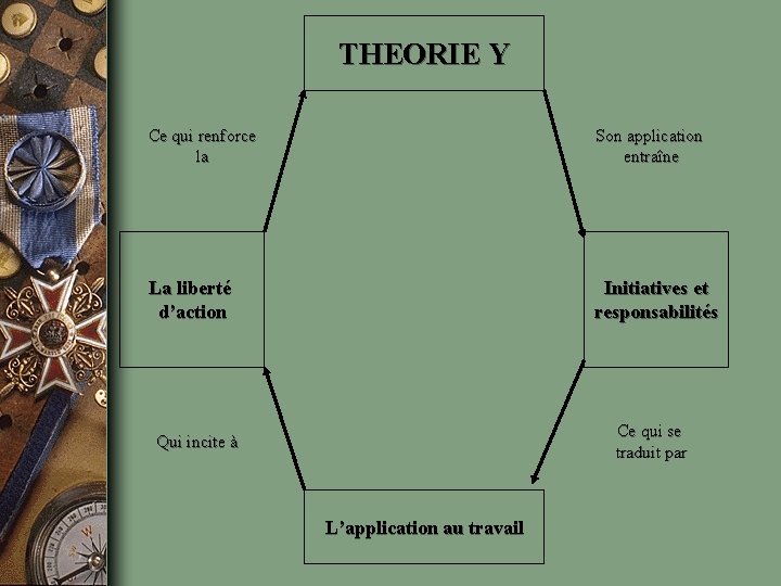 THEORIE Y Ce qui renforce la Son application entraîne La liberté d’action Initiatives et