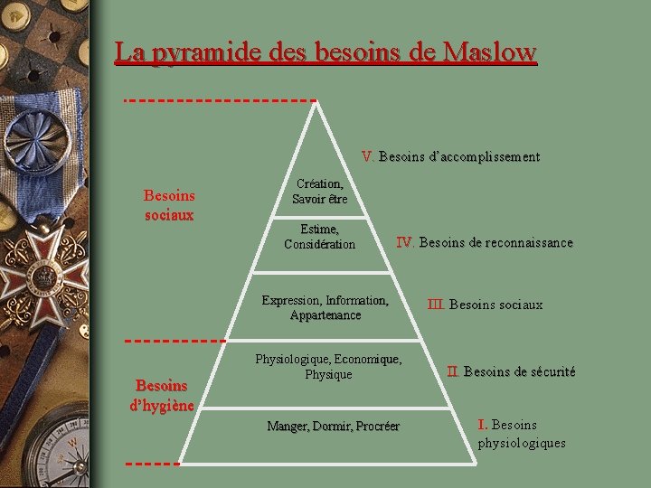 La pyramide des besoins de Maslow V. Besoins d’accomplissement Besoins sociaux Création, Savoir être