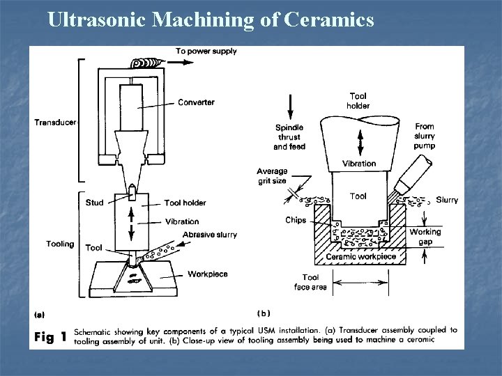 Ultrasonic Machining of Ceramics 