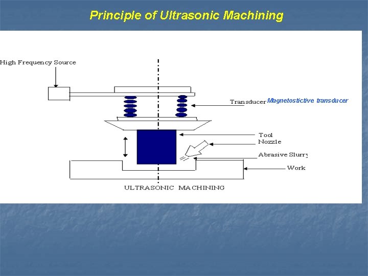 Principle of Ultrasonic Machining Magnetostictive transducer 