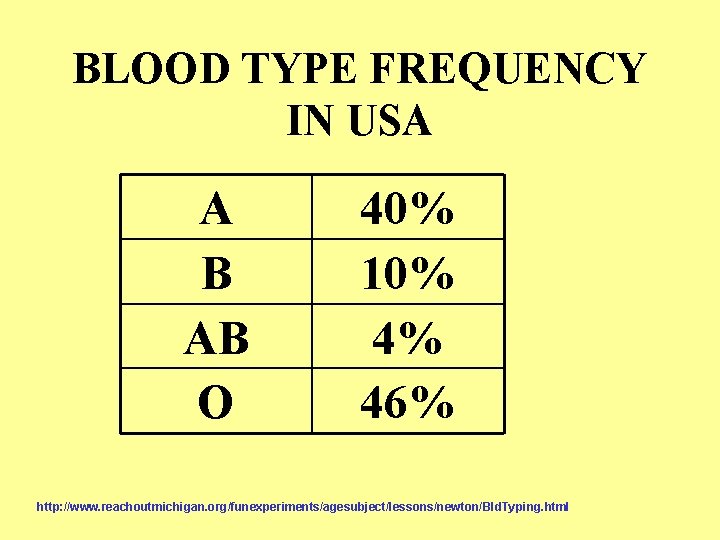 BLOOD TYPE FREQUENCY IN USA A B AB O 40% 10% 4% 46% http: