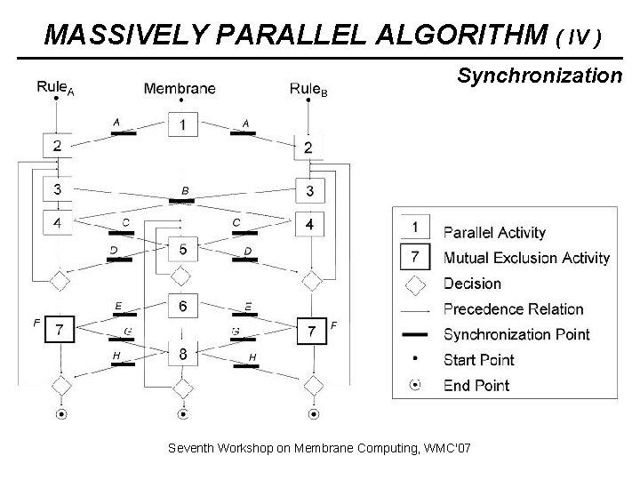 MASSIVELY PARALLEL ALGORITHM ( IV ) Synchronization Seventh Workshop on Membrane Computing, WMC'07 MASSIVELY PARALLEL ALGORITHM ( IV ) Synchronization Seventh Workshop on Membrane Computing, WMC'07