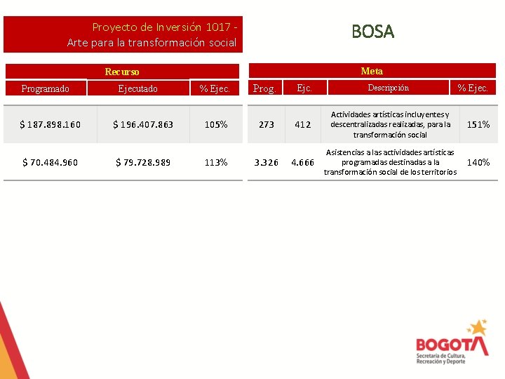 BOSA Proyecto de Inversión 1017 Arte para la transformación social Meta Recurso Programado $