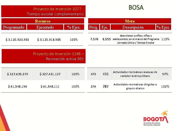 BOSA Proyecto de Inversión 1077 Tiempo escolar complementario Programado $ 3. 120. 950 Recurso