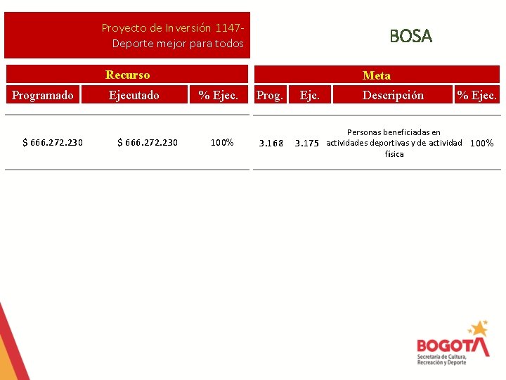 Proyecto de Inversión 1147 Deporte mejor para todos BOSA Recurso Programado $ 666. 272.