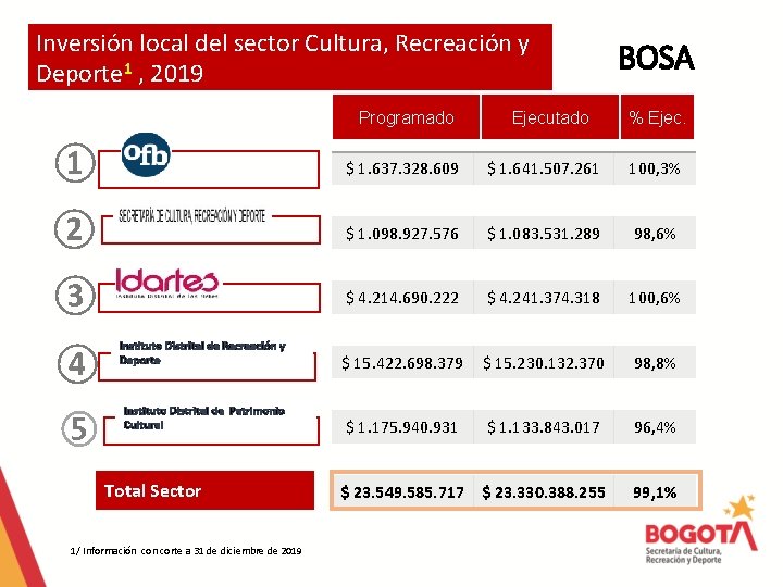 Inversión local del sector Cultura, Recreación y Deporte 1 , 2019 Programado Ejecutado BOSA