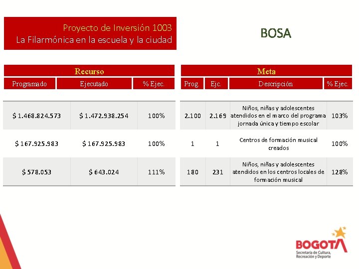 Proyecto de Inversión 1003 La Filarmónica en la escuela y la ciudad BOSA Recurso