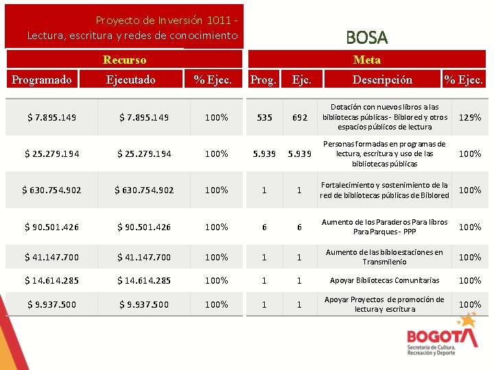 Proyecto de Inversión 1011 Lectura, escritura y redes de conocimiento BOSA Recurso Programado $