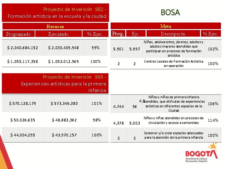 Proyecto de Inversión 982 Formación artística en la escuela y la ciudad Programado Recurso