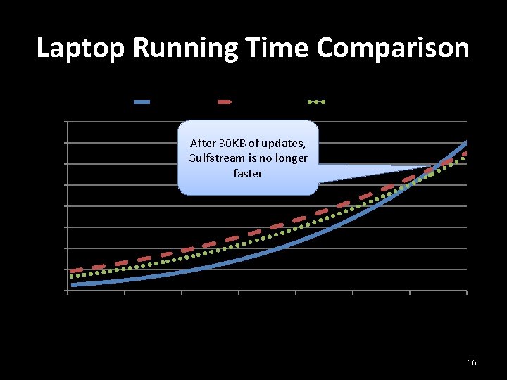 Laptop Running Time Comparison Gulfstream Full Analysis bddbddb 8 After 30 KB of updates,