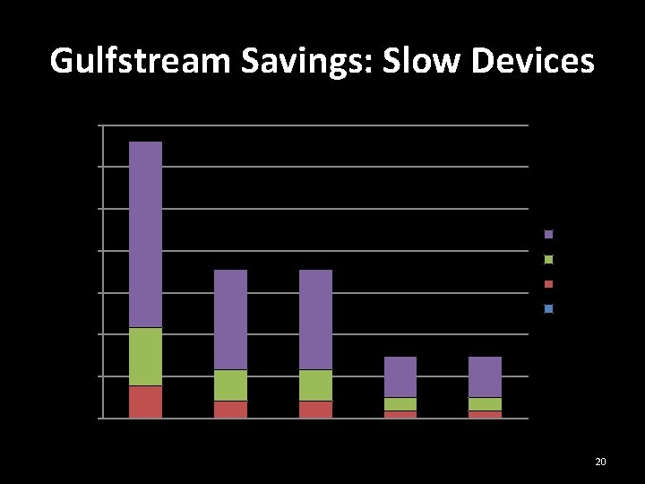 Gulfstream Savings: Slow Devices 350 300 Seconds 250 200 150 profile inbox friends home