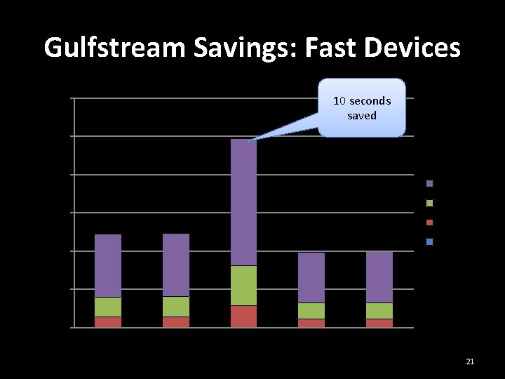 Gulfstream Savings: Fast Devices 12 10 seconds saved 10 Seconds 8 6 4 profile