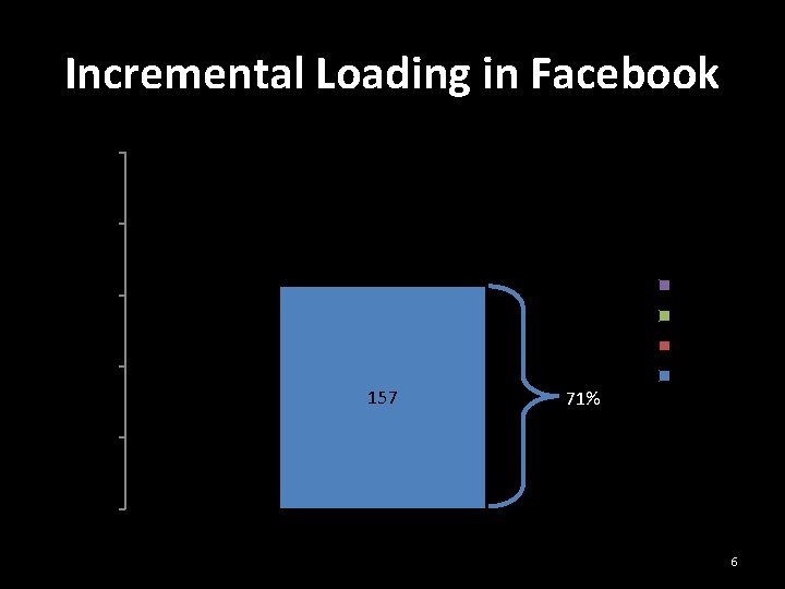 Incremental Loading in Facebook 250 200 13 20 29 Profile 150 KB Inbox Friends