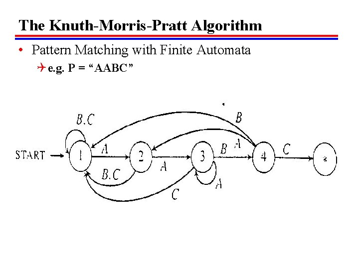 The Knuth-Morris-Pratt Algorithm • Pattern Matching with Finite Automata Q e. g. P = The Knuth-Morris-Pratt Algorithm • Pattern Matching with Finite Automata Q e. g. P =