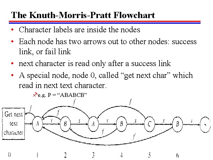 The Knuth-Morris-Pratt Flowchart • Character labels are inside the nodes • Each node has The Knuth-Morris-Pratt Flowchart • Character labels are inside the nodes • Each node has