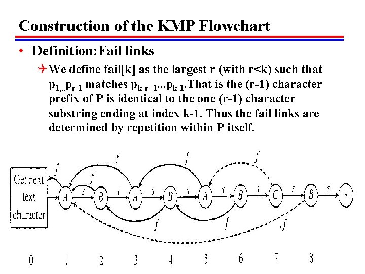 Construction of the KMP Flowchart • Definition: Fail links Q We define fail[k] as