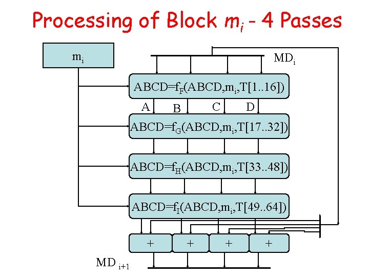 Processing of Block mi - 4 Passes mi MDi ABCD=f. F(ABCD, mi, T[1. .